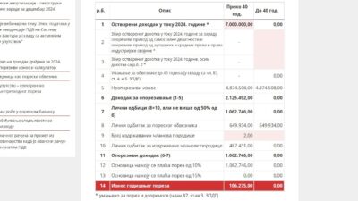 годовой налог на доходы в Сербии